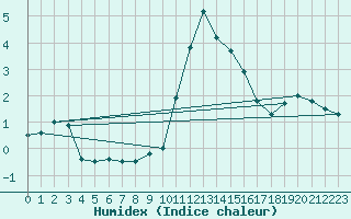 Courbe de l'humidex pour Herstmonceux (UK)