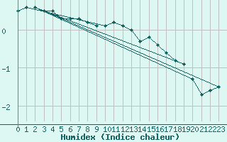 Courbe de l'humidex pour Hameenlinna Katinen