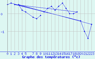 Courbe de tempratures pour Lindesnes Fyr