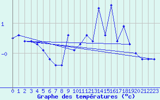 Courbe de tempratures pour Finsevatn