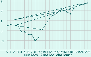 Courbe de l'humidex pour Combs-la-Ville (77)