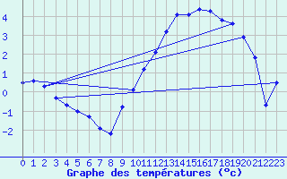 Courbe de tempratures pour Chteauroux (36)