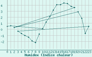 Courbe de l'humidex pour Chteauroux (36)