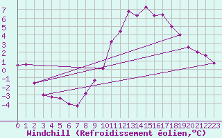 Courbe du refroidissement olien pour Cambrai / Epinoy (62)