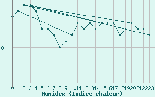 Courbe de l'humidex pour Xertigny-Moyenpal (88)