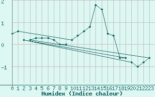 Courbe de l'humidex pour Spa - La Sauvenire (Be)