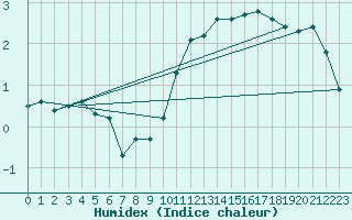 Courbe de l'humidex pour Bouligny (55)