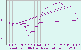 Courbe du refroidissement olien pour Bouligny (55)