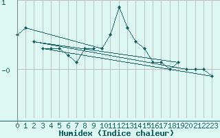 Courbe de l'humidex pour Naven