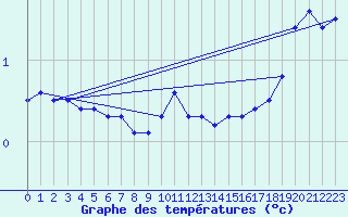 Courbe de tempratures pour Melle (Be)
