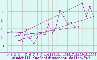 Courbe du refroidissement olien pour Vichy (03)