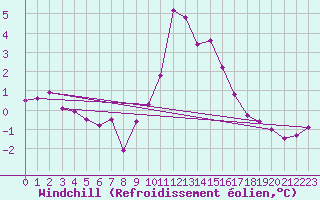 Courbe du refroidissement olien pour Les Pennes-Mirabeau (13)