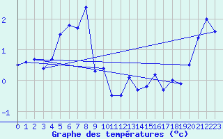 Courbe de tempratures pour Zinnwald-Georgenfeld