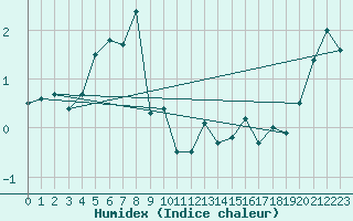 Courbe de l'humidex pour Zinnwald-Georgenfeld