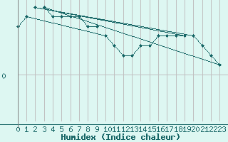 Courbe de l'humidex pour Tohmajarvi Kemie