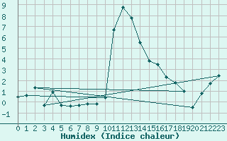 Courbe de l'humidex pour Brand