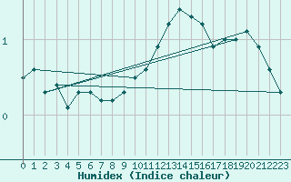 Courbe de l'humidex pour Neu Ulrichstein