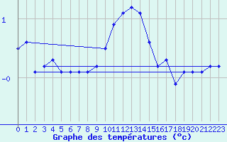 Courbe de tempratures pour La Dle (Sw)