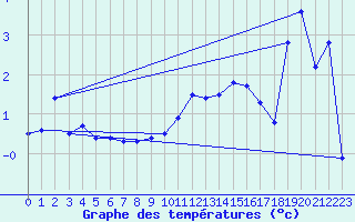 Courbe de tempratures pour Brion (38)