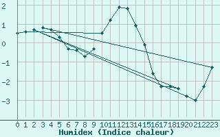 Courbe de l'humidex pour Genthin