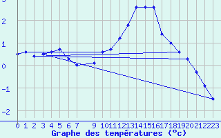 Courbe de tempratures pour Sain-Bel (69)