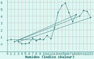 Courbe de l'humidex pour Mont-Saint-Vincent (71)