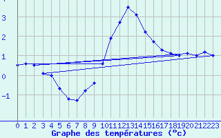 Courbe de tempratures pour Dourbes (Be)