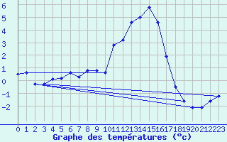 Courbe de tempratures pour Windischgarsten