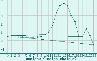Courbe de l'humidex pour Kiel-Holtenau