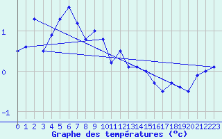 Courbe de tempratures pour La Brvine (Sw)