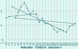 Courbe de l'humidex pour La Brvine (Sw)