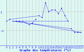 Courbe de tempratures pour Baraque Fraiture (Be)