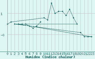 Courbe de l'humidex pour Baraque Fraiture (Be)