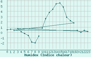 Courbe de l'humidex pour Kenley