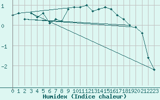 Courbe de l'humidex pour Mierkenis