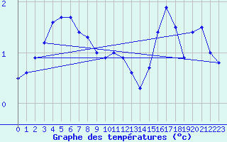 Courbe de tempratures pour Skagsudde