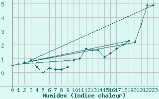 Courbe de l'humidex pour Als (30)