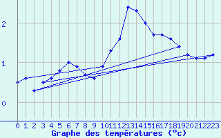 Courbe de tempratures pour Spa - La Sauvenire (Be)