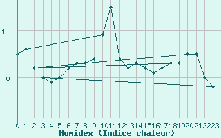Courbe de l'humidex pour Raahe Lapaluoto