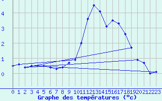 Courbe de tempratures pour Grenoble/St-Etienne-St-Geoirs (38)