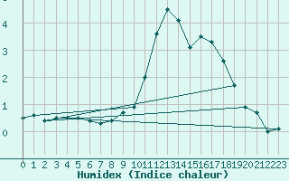 Courbe de l'humidex pour Grenoble/St-Etienne-St-Geoirs (38)