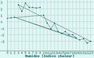 Courbe de l'humidex pour Schiers