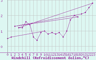 Courbe du refroidissement olien pour Metz-Nancy-Lorraine (57)