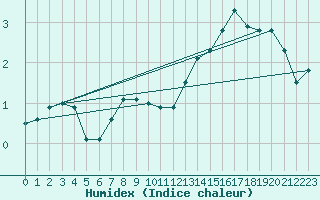 Courbe de l'humidex pour Ernage (Be)