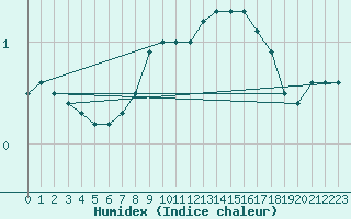 Courbe de l'humidex pour Berlin-Dahlem