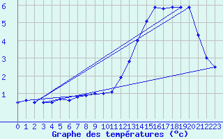 Courbe de tempratures pour Neuhaus A. R.