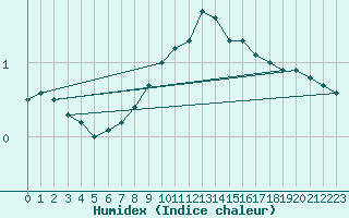 Courbe de l'humidex pour Vaderoarna