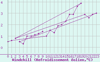 Courbe du refroidissement olien pour Combs-la-Ville (77)