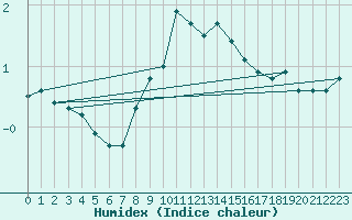 Courbe de l'humidex pour La Brvine (Sw)