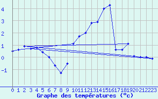 Courbe de tempratures pour Chateauponsac (87)